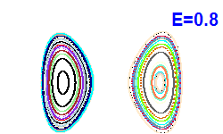 Poincar section A=0, E=0.8
